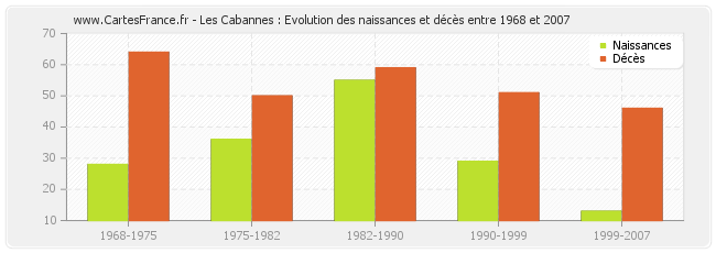 Les Cabannes : Evolution des naissances et décès entre 1968 et 2007